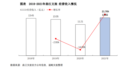 曲江文旅：2021年营收13.65亿元，同比增长21.76%，《梦回大唐》黄金版等项目收入较去年同期增加