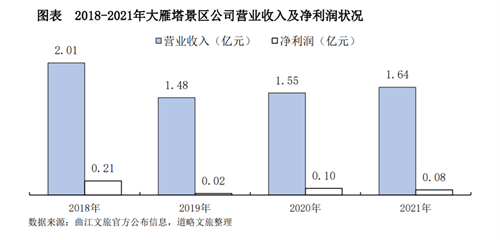 曲江文旅：2021年营收13.65亿元，同比增长21.76%，《梦回大唐》黄金版等项目收入较去年同期增加