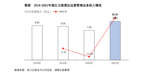 曲江文旅：2021年营收13.65亿元，同比增长21.76%，《梦回大唐》黄金版等项目收入较去年同期增加