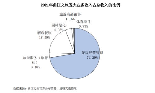 曲江文旅：2021年营收13.65亿元，同比增长21.76%，《梦回大唐》黄金版等项目收入较去年同期增加