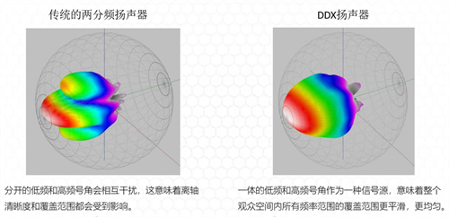 来自玛田MARTINAUDIO的黑科技 | 同轴差分指向性技术，重新定义了同轴扬声器