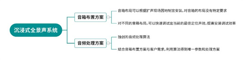 填补国内技术空白，迪士普沉浸式全景声会议系统震撼上市！