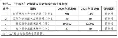 成都：到2025年基本建成国际音乐之都，建设规划出台（全文）