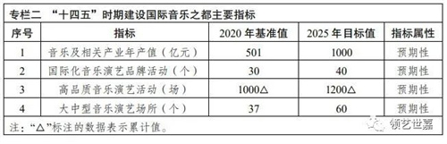 成都：到2025年基本建成国际音乐之都，建设规划出台