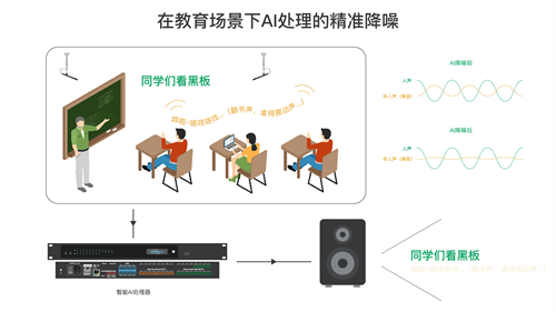 DSP AI CASA 智能语音分离