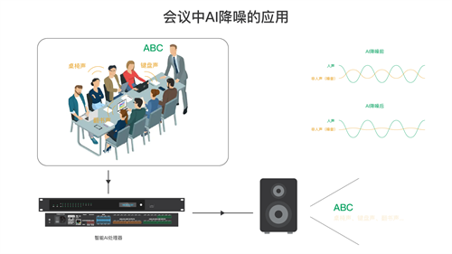 DSP AI CASA 智能语音分离
