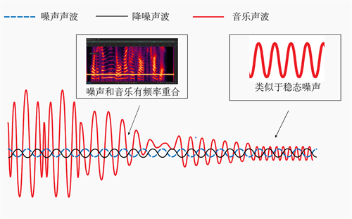 DSP AI CASA 智能语音分离