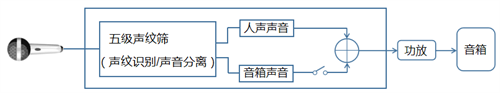 创时代之星|【全球首个声纹识别反馈抑制器】发布会圆满落幕