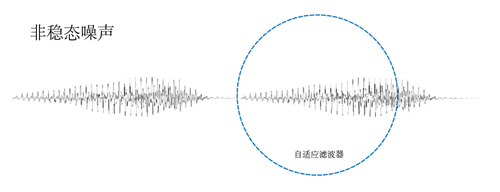 DSP AI CASA 智能语音分离，智能去除非人声信号