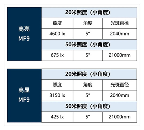 祥明灯光2022新品发布丨双光源切割灯MF9，高显高亮二合一