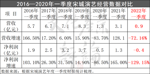 宋城演艺又添一城！不惧亏损再投2.6亿，持续扩张演艺王国