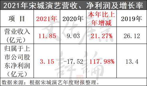 宋城演艺又添一城！不惧亏损再投2.6亿，持续扩张演艺王国