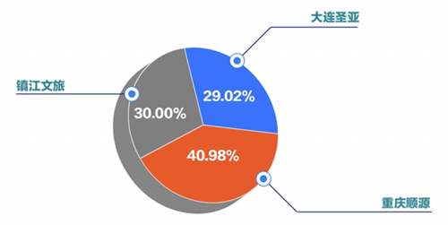 斥资35亿的大型文旅项目，却停工超过2年+项目搁浅
