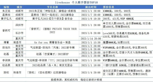 两天700多场演出！2023年演艺市场这些项目将“报复式”增长
