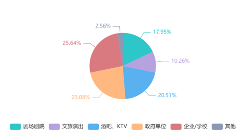 填问卷，赢现金！2024数智视听集成展深入市场用户调研