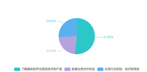 填问卷，赢现金！2024数智视听集成展深入市场用户调研
