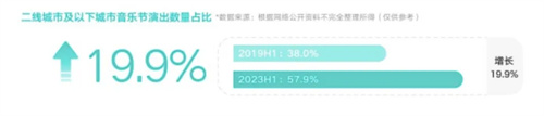 音乐节蓄势待发！如何打破当下同质化和高定价之间的两难困境?