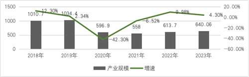 中国专业音响灯光市场破千亿！最新出炉的数据蕴藏哪些信息？