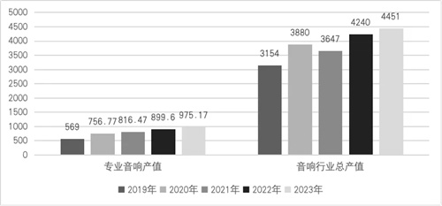 中国专业音响灯光市场破千亿！最新出炉的数据蕴藏哪些信息？
