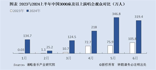 演唱会迎来“黄金时代”?2024上半年中国演唱会行业呈现何种趋势？ 
