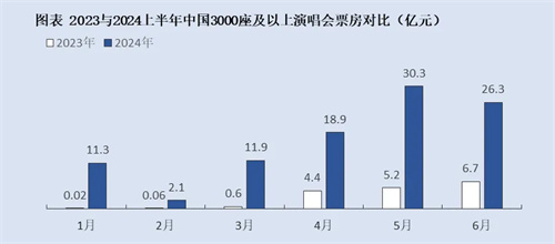 演唱会迎来“黄金时代”?2024上半年中国演唱会行业呈现何种趋势？ 