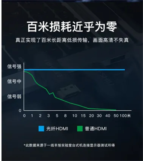 光纤HDMI适用场景