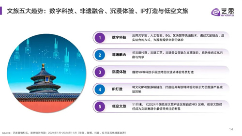 多省发布2024文旅成绩单！快来洞见文旅发展趋势~ 