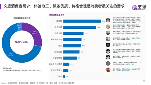 多省发布2024文旅成绩单！快来洞见文旅发展趋势~ 
