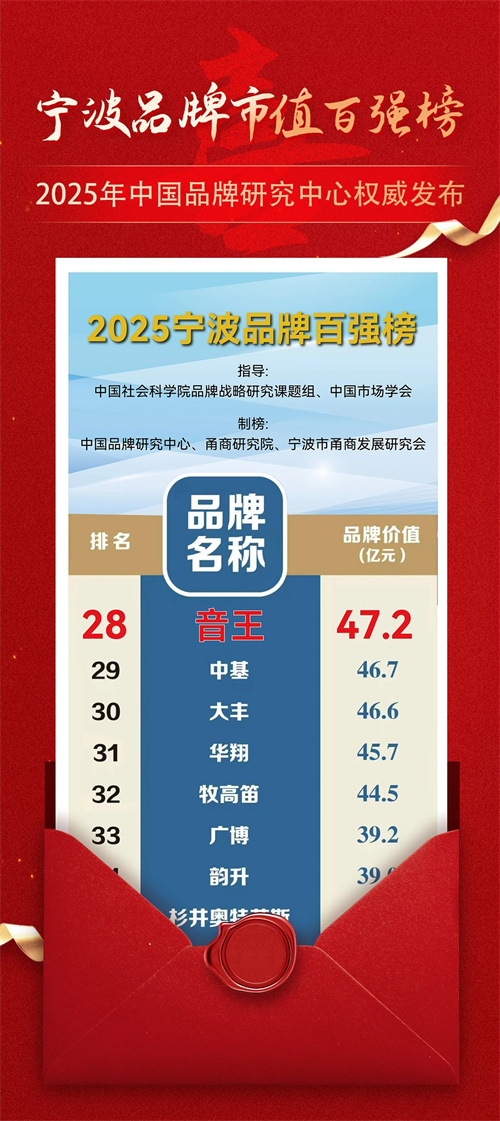 【喜报】音王品牌市值超47.2亿，再创新高！